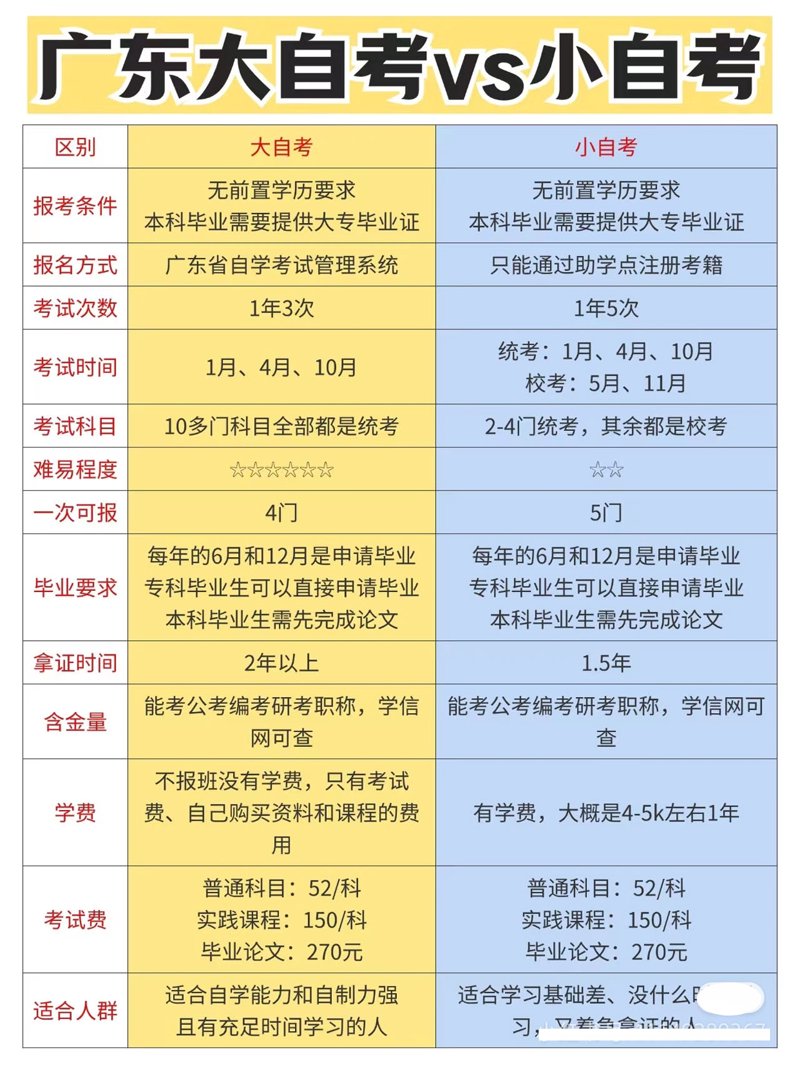 广州自考辅导